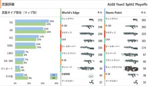 【APEX】ALGS プレイオフの全統計データ面白いな！